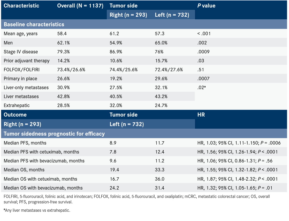 Retrospective Analysis of Tumor Sidedness Outcomes in mCRC