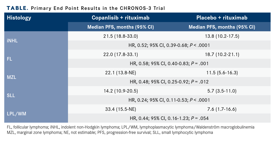 Primary End Point Results in the CHRONOS-3 Trial
