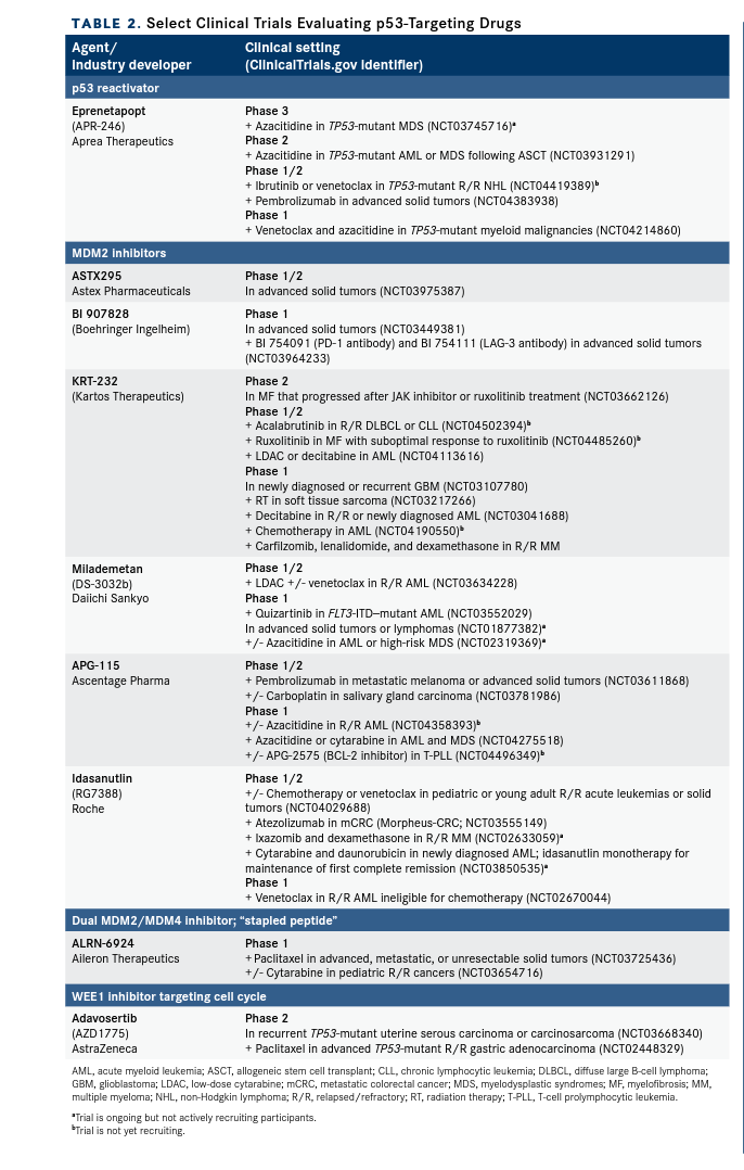 Novel Strategies For Targeting The Guardian Of The Genome Emerge