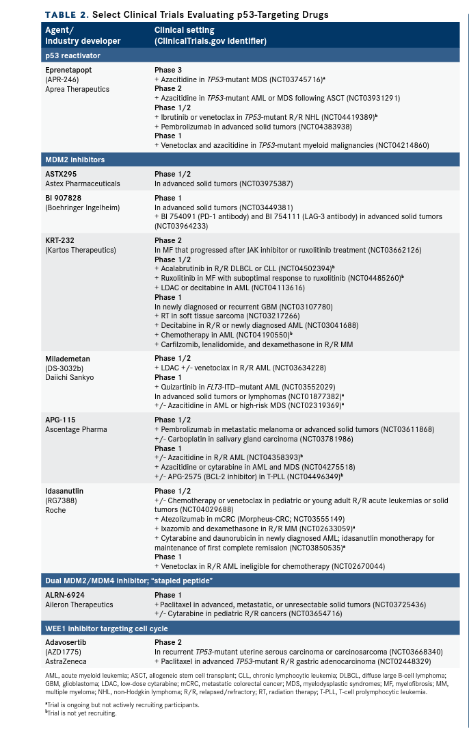 Novel Strategies For Targeting The Guardian Of The Genome Emerge Novel Strategies For Targeting The Guardian Of The Genome Emerge