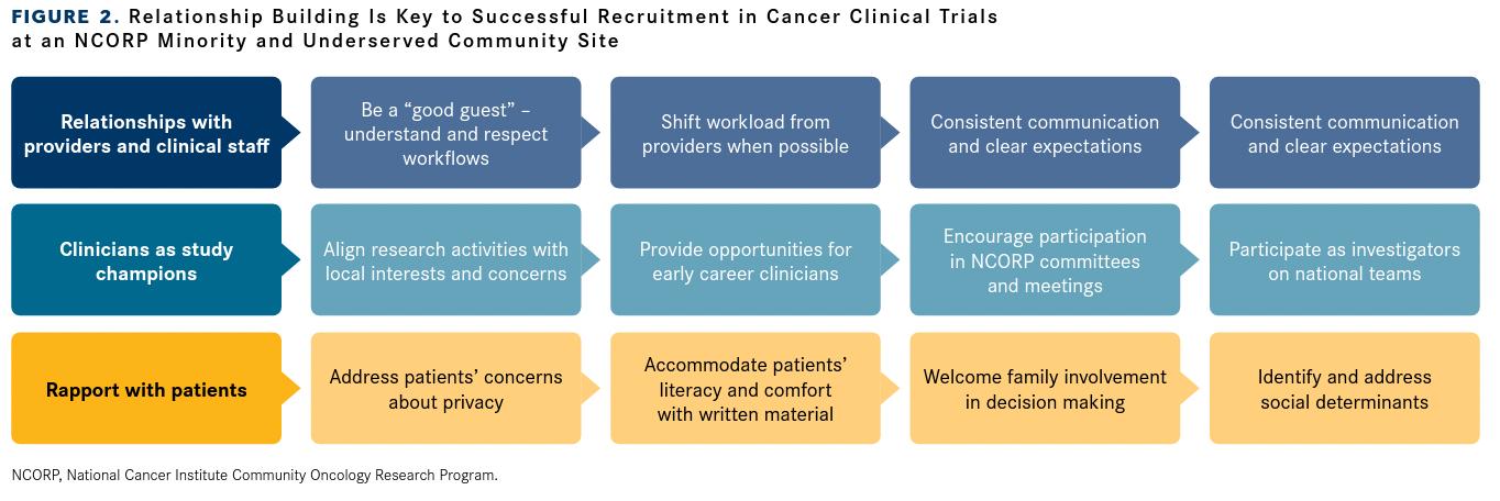 FIGURE 2. Relationship Building Is Key to Successful Recruitment in Cancer Clinical Trials  at an NCORP Minority and Underserved Community Site
