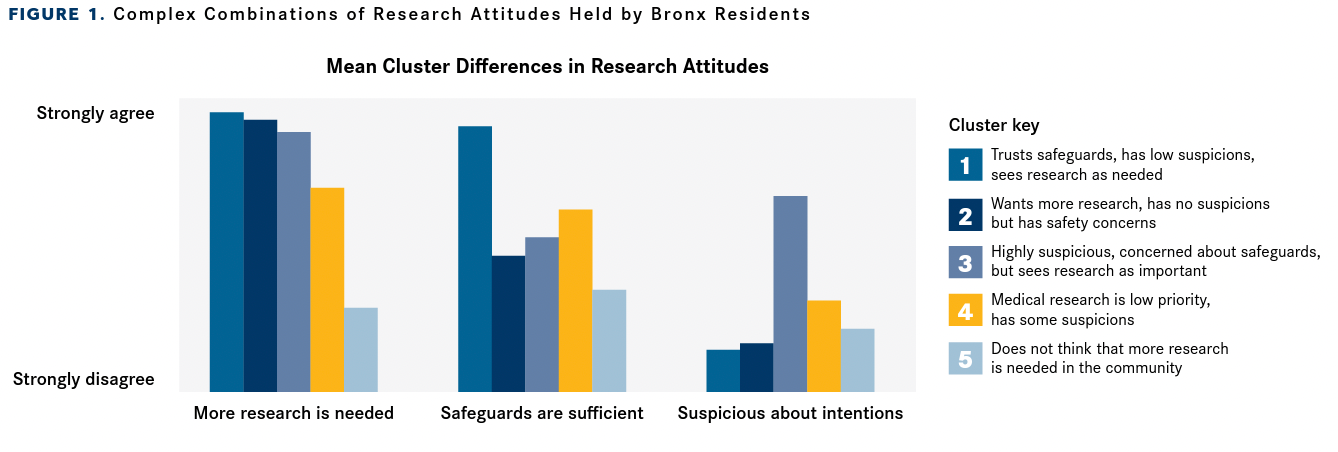 FIGURE 1.  Complex Combinations of Research Attitudes Held by Bronx Residents
