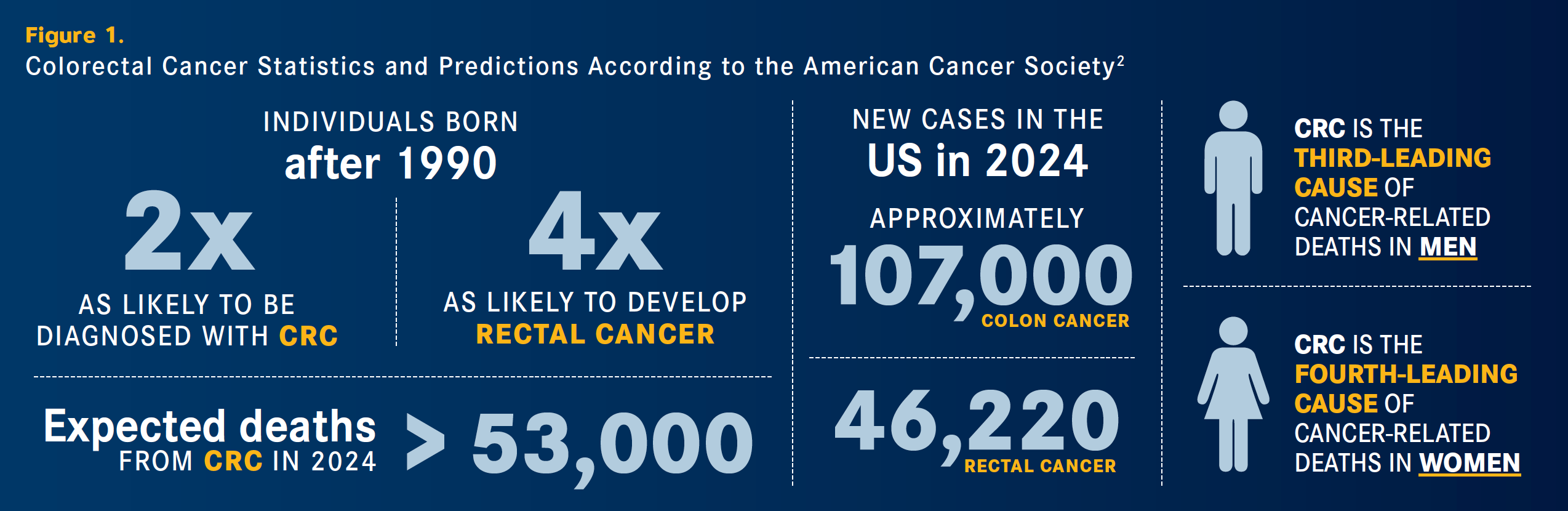 The Impact of the Gut Microbiome and Diet on Colon Cancer Risk