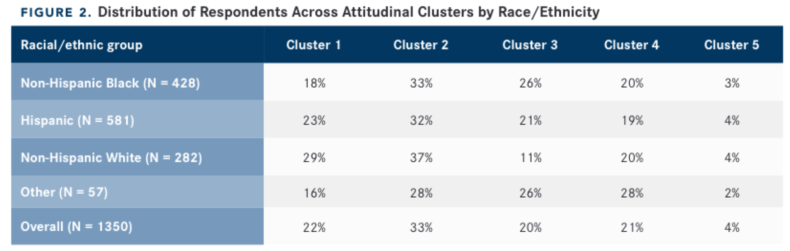 Distribution of Respondents Across Attitudinal Clusters by Race/Ethnicity