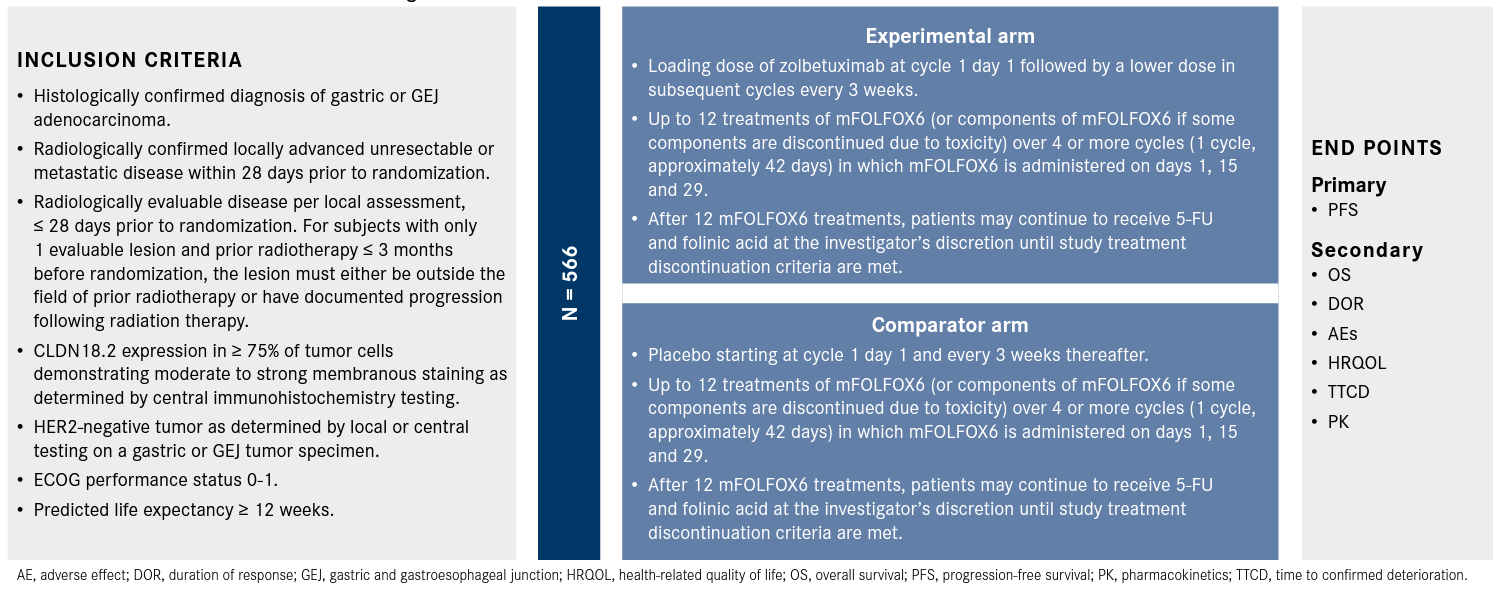 Zolbetuximab Aims To Add First-of-Its-Kind Approach To GEJ Cancer ...