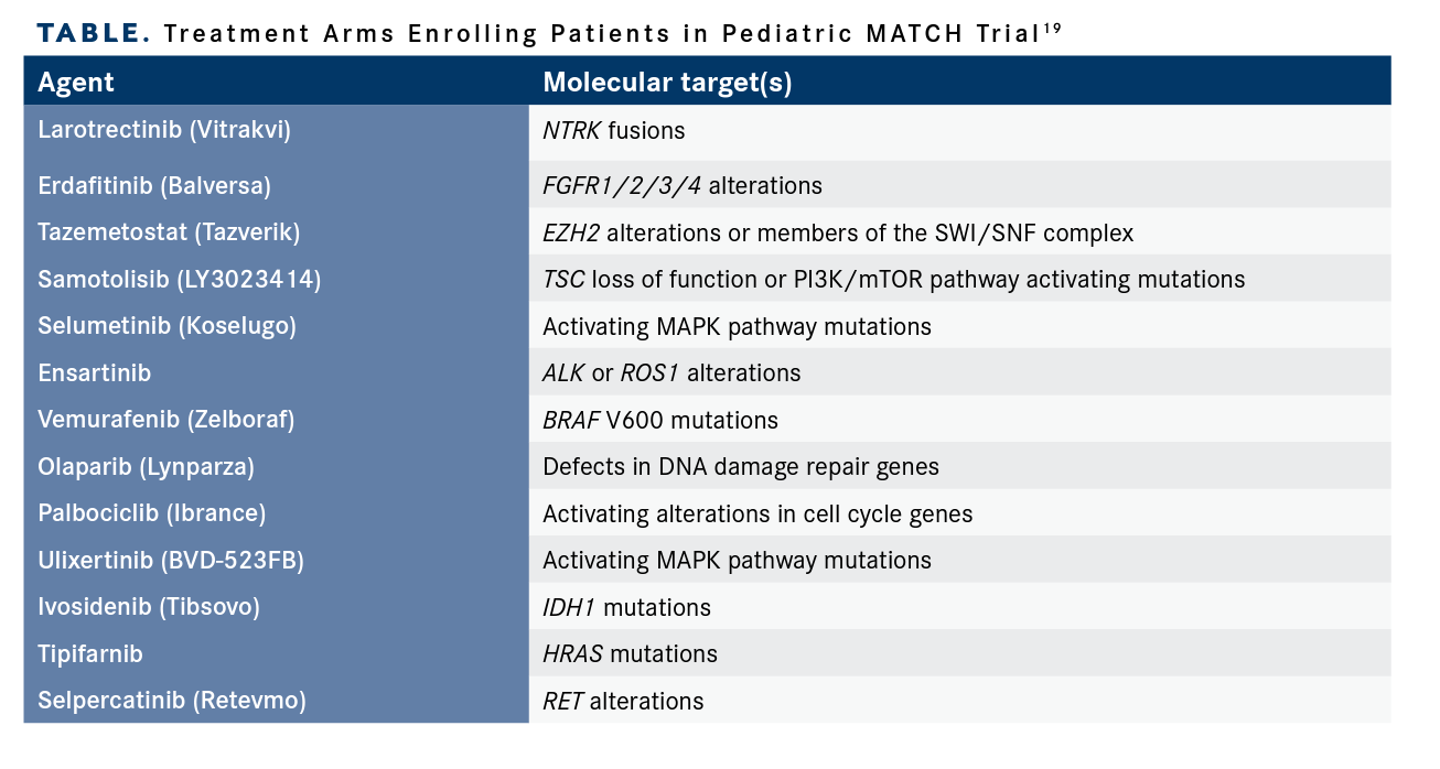 Treatment Arms Enrolling Patients in Pediatric MATCH Trial