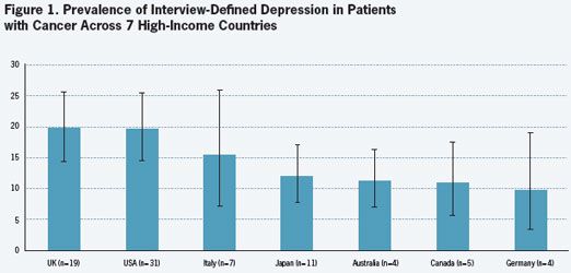Figure 1. Prevalence of Interview-Defined Depression in Patients with Cancer Across 7 High-Income Countries