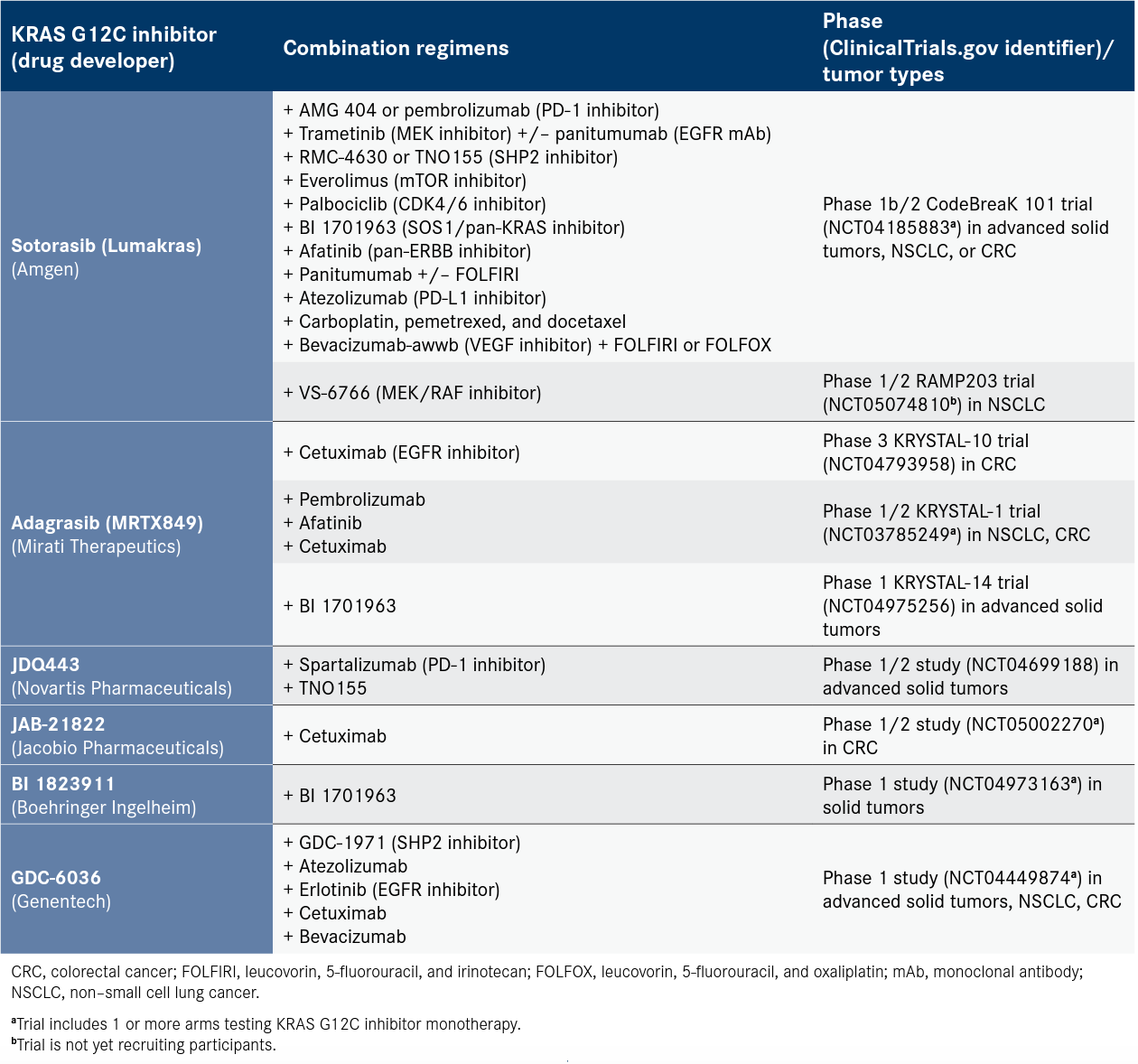 Kras Inhibitor Types Next Steps for KRAS Inhibitors Focus on Tackling Resistance