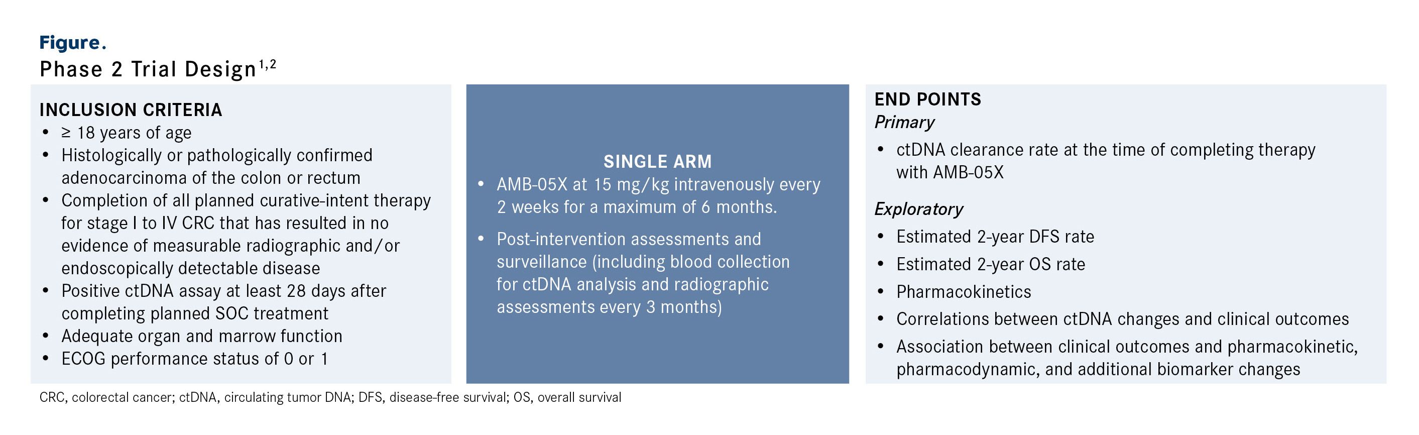 Figure. Phase 2 Trial Design1,2