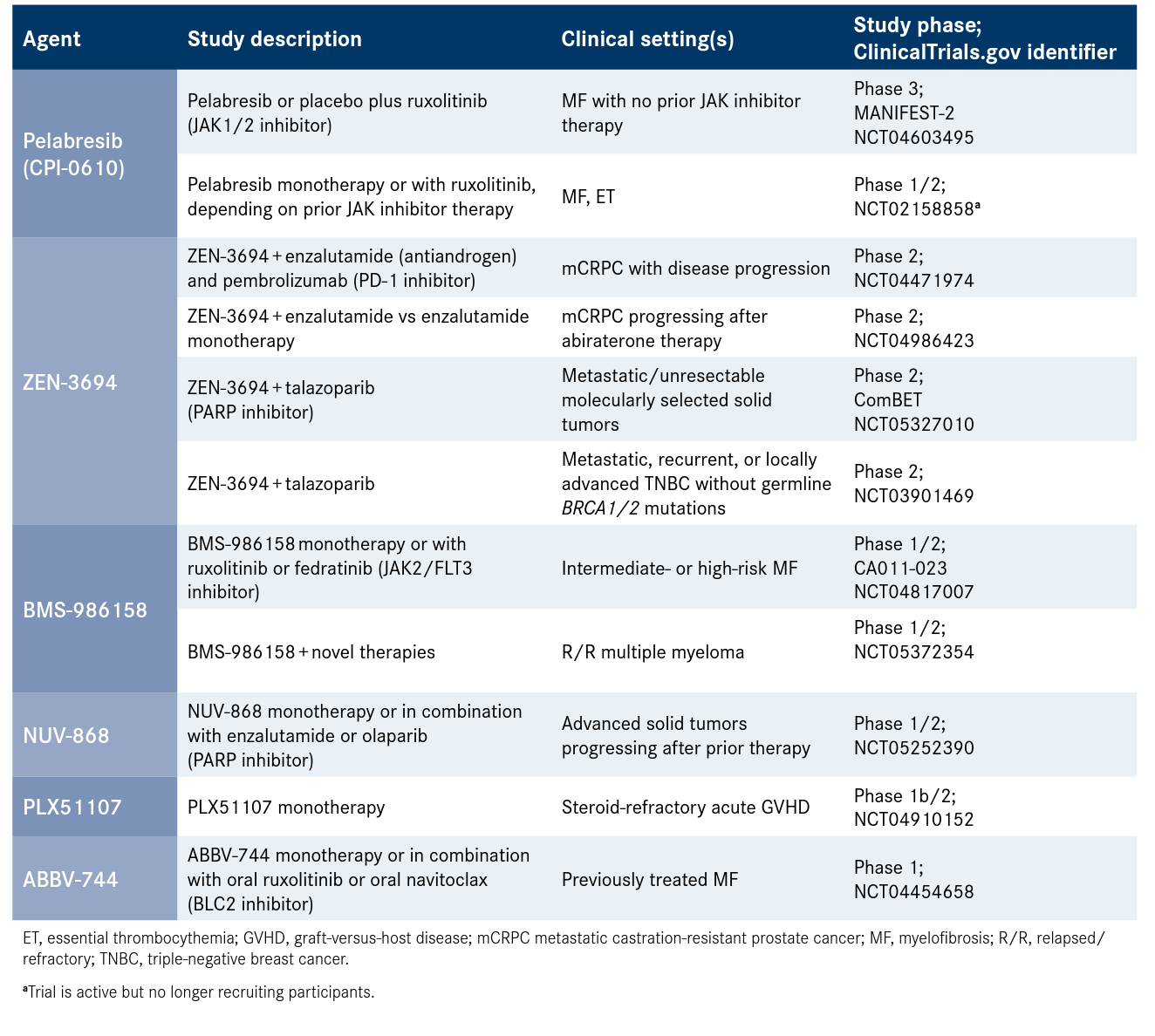 Table. Select BET Inhibitors in Clinical Development 