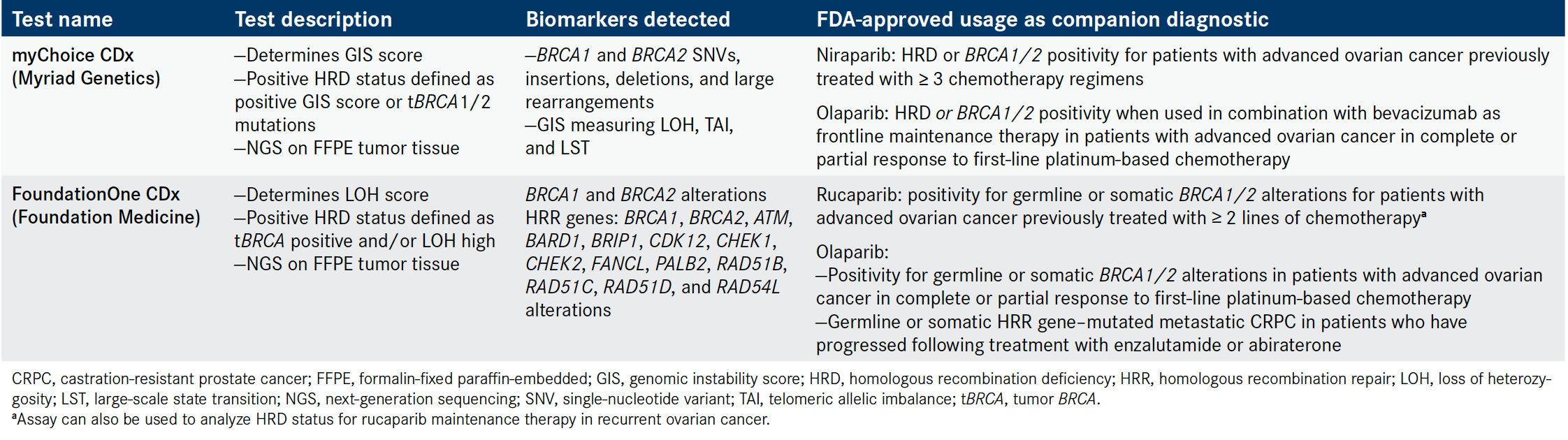 HRD Testing Heralds a New Biomarker, but Questions Linger | OncLive