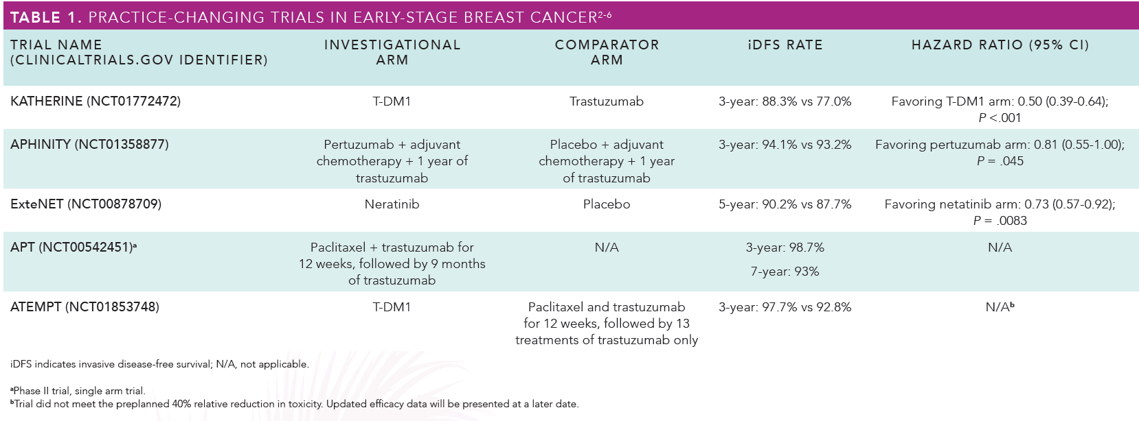Extenet Study Navigating the Changing Landscape in HER2-Positive Breast Cancer