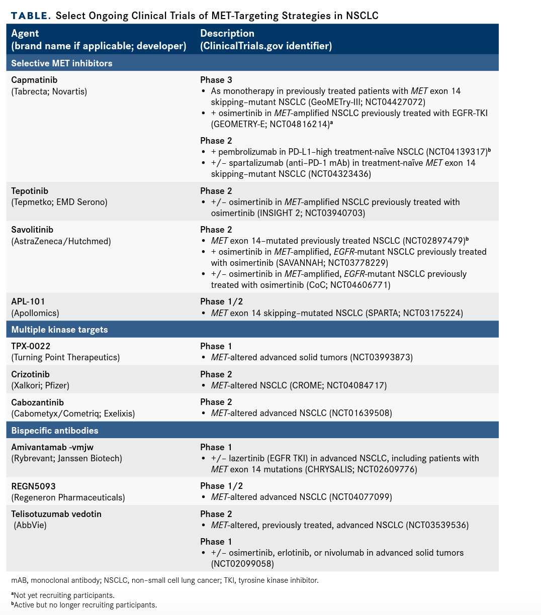 TABLE. Select Ongoing Clinical Trials of MET-Targeting Strategies in NSCLC