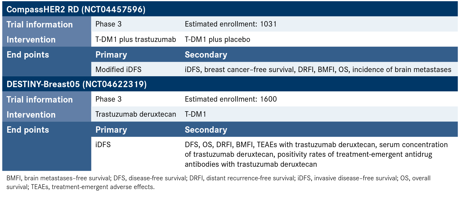 Figure. Ongoing Trials in Relapse Prevention in High Risk HER2-Positive Breast Cancer9,10