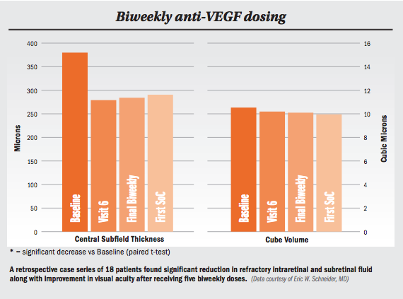 Biweekly anti-VEGF dosing 