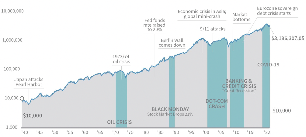 Source: Moingstar. This chart is for illustrative purposes only. This analysis does not include transaction costs, which could reduce an investor’s retu. Growth of $10,000 in the S&P 500 1/31/40 – 12/31/22.