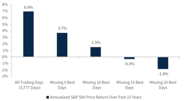 As of 12/31/22. Source: Raymond James Investment Strategy research. This example is for illustrative purposes only and is not indicative of the performance of any investment. It does not reflect the impact of taxes, management fees or sales charges.