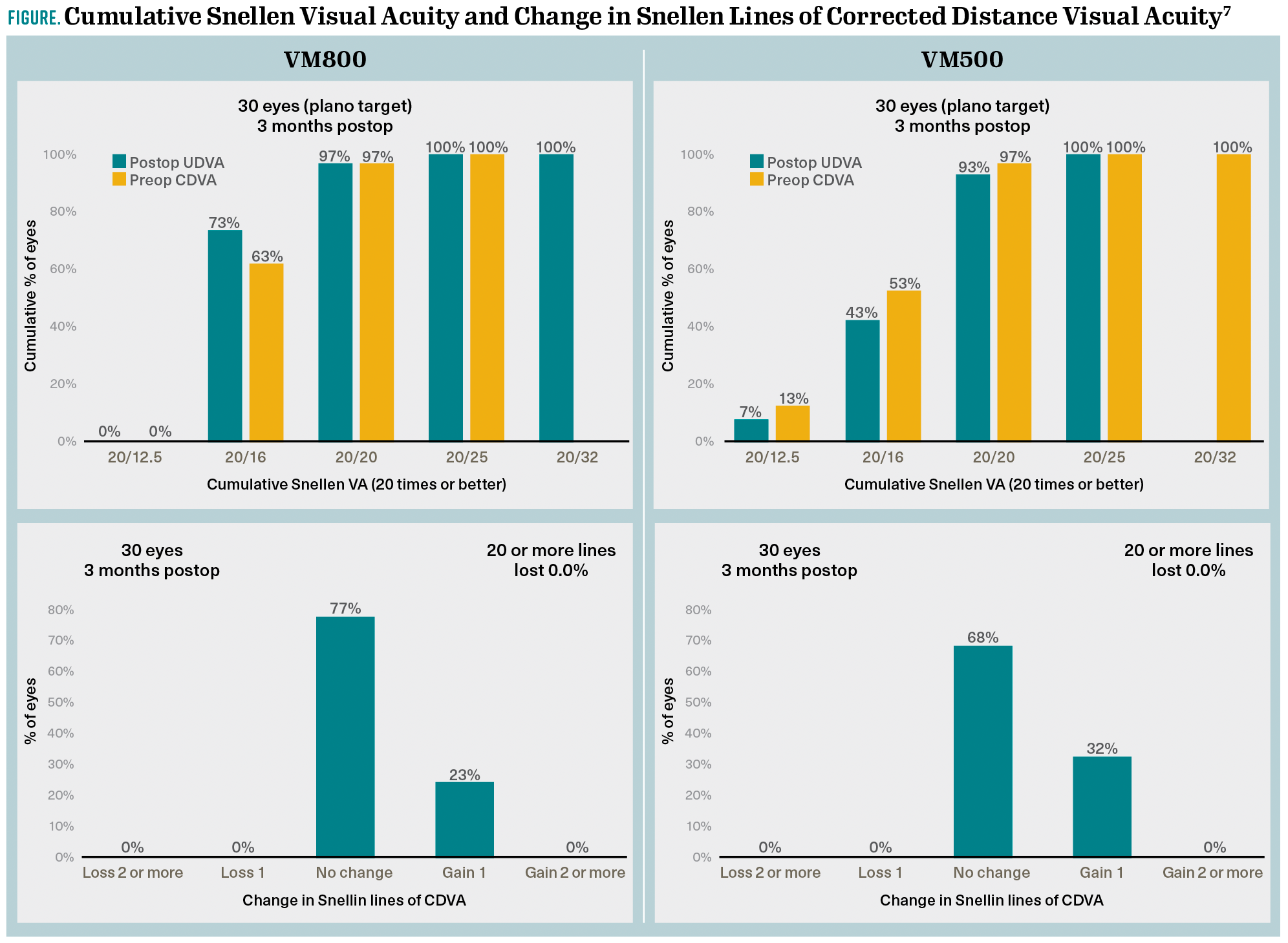 CDVA, corrected distance visual acuity; postop, postoperative; preop, preoperative; UDVA, uncorrected distance visual acuity; VM, VisuMax. Comparison of cumulative Snellen visual acuity (top row) and change in Snellen lines of CDVA (bottom row) for patients undergoing small incision lenticule extraction with VisuMax 800 and VisuMax 500 femtosecond lasers (Carl Zeiss Meditec). CDVA, corrected distance visual acuity; postop, postoperative; preop, preoperative; UDVA, uncorrected distance visual acuity; VM, VisuMax. Comparison of cumulative Snellen visual acuity (top row) and change in Snellen lines of CDVA (bottom row) for patients undergoing small incision lenticule extraction with VisuMax 800 and VisuMax 500 femtosecond lasers (Carl Zeiss Meditec).