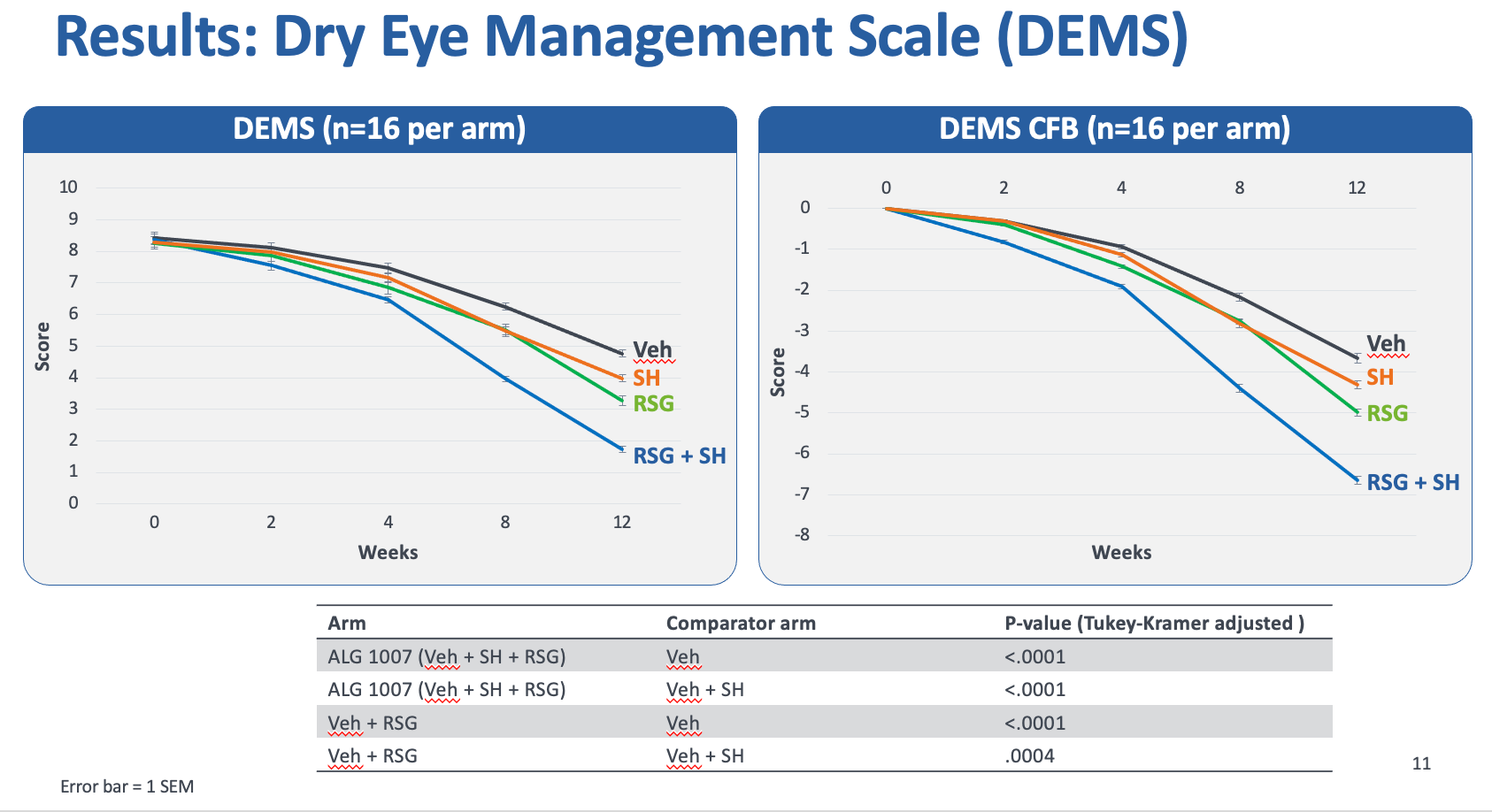 Results: Dry Eye Management Scale (DEMS)