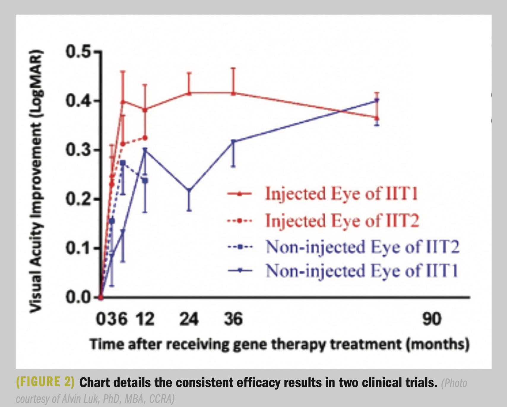 Chart details the consistent efficacy results in two clinical trials. 