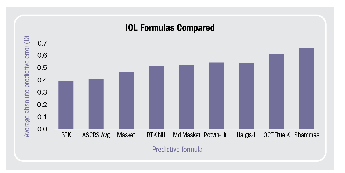 This bar graph depicts absolute predictive errors for various IOL formulas. (Chart courtesy of Neeraj S. Chawla, BS)