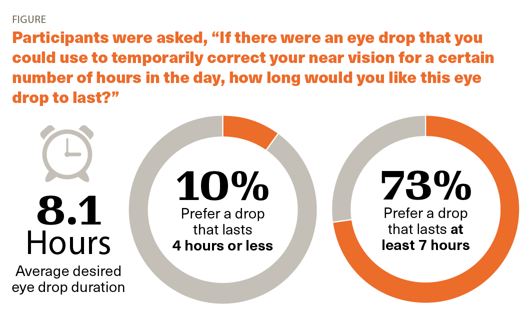 Participants were asked, “If there were an eye drop that you could use to temporarily correct your near vision for a certain number of hours in the day, how long would you like this eye drop to last?”
