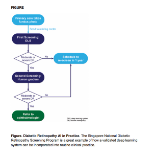 Using artificial intelligence to automate screening for diabetic retinopathy