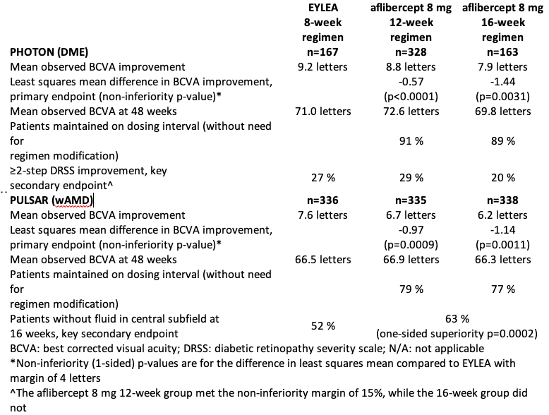 Aflibercept Shown To Work At Higher Dose, Longer Intervals