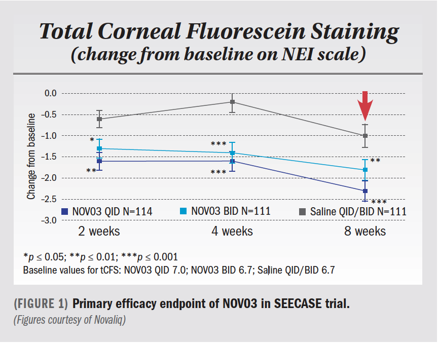 Total corneal fluorescein staining