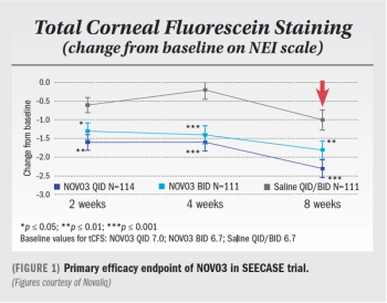 Total corneal fluorescein staining