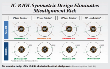 IC-8 IOL symmetric design eliminates misalignment risk