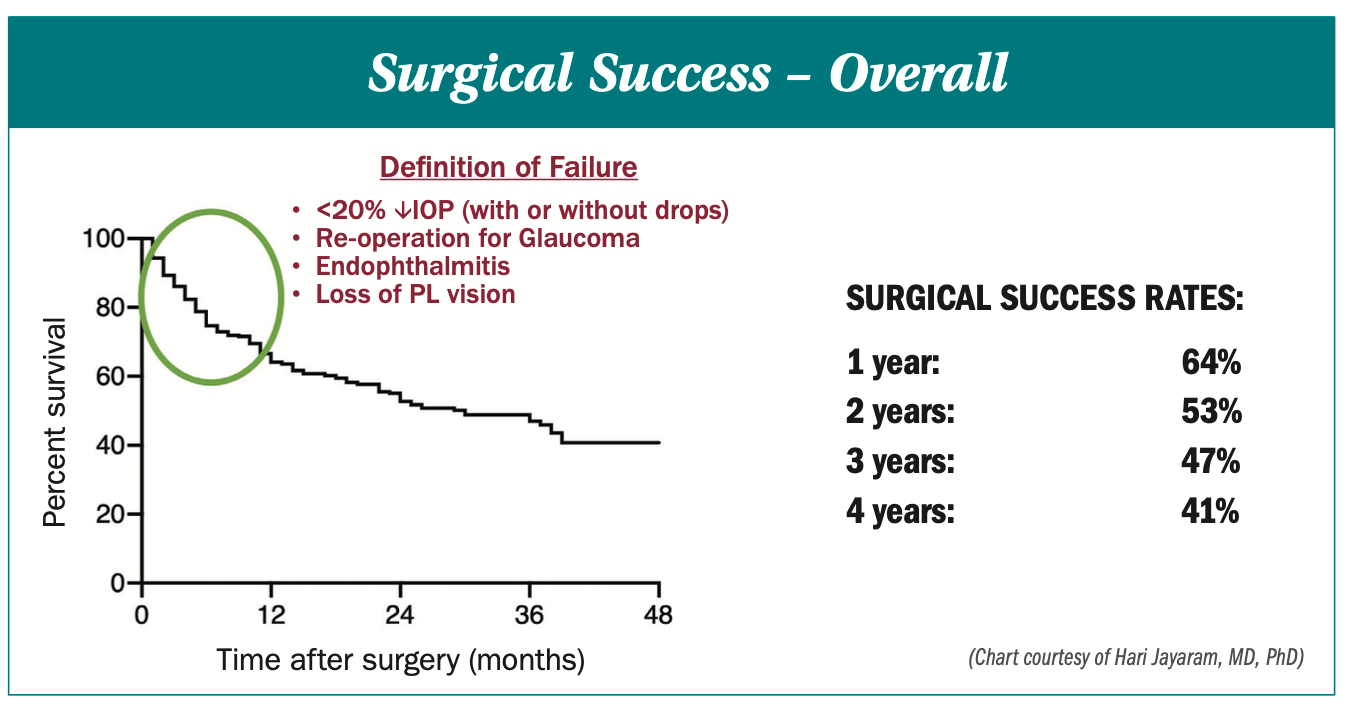 Surgical Success - Overall