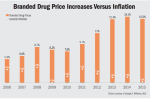 New battles taking place in fight to control drug costs