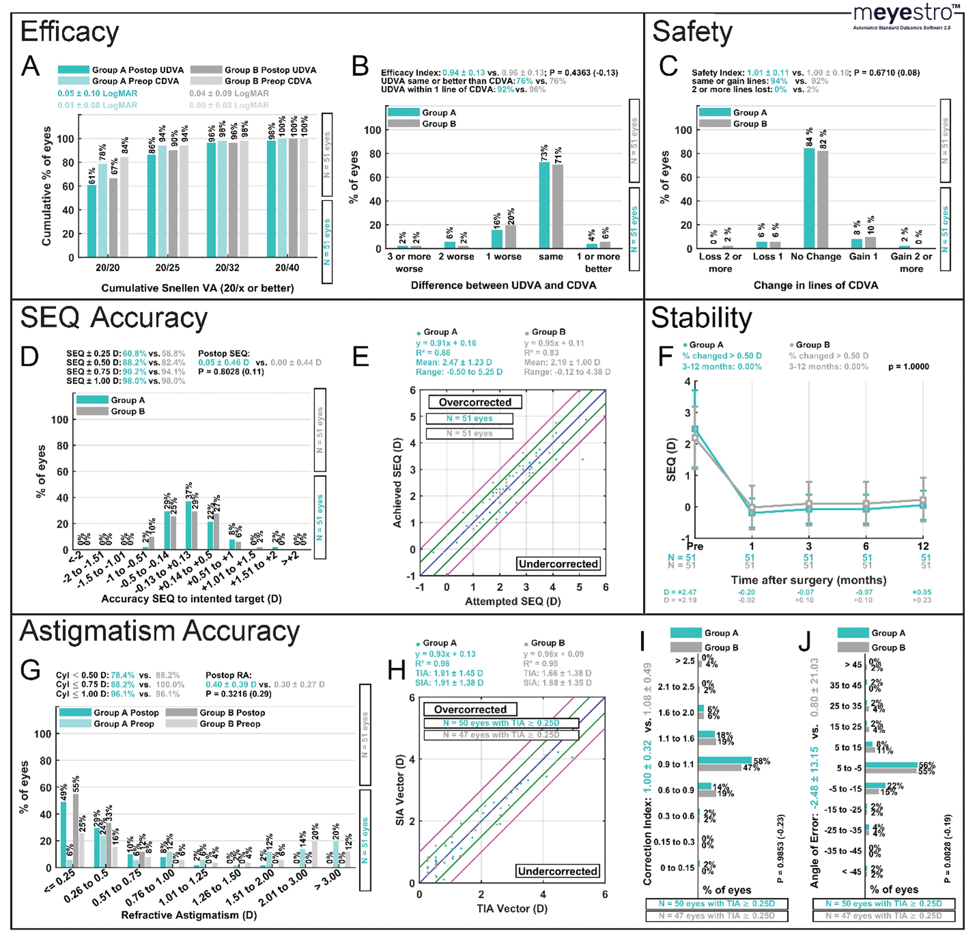 Figure.CDVA, corrected distance visual acuity; preop, preoperative; postop, postoperative; RA, refractive astigmatism; TIA, target-induced astigmatism; SEQ, spherical equivalent; SIA, surgically induced astigmatism; UDVA, uncorrected distance visual acuity. (Courtesy of Avi Wallerstein, MD, FRCSC; and Mathieu Gauvin, PhD, MSc, BEng) Figure.CDVA, corrected distance visual acuity; preop, preoperative; postop, postoperative; RA, refractive astigmatism; TIA, target-induced astigmatism; SEQ, spherical equivalent; SIA, surgically induced astigmatism; UDVA, uncorrected distance visual acuity. (Courtesy of Avi Wallerstein, MD, FRCSC; and Mathieu Gauvin, PhD, MSc, BEng)