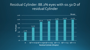Where a toric EDOF lens fits in this surgeon's practice