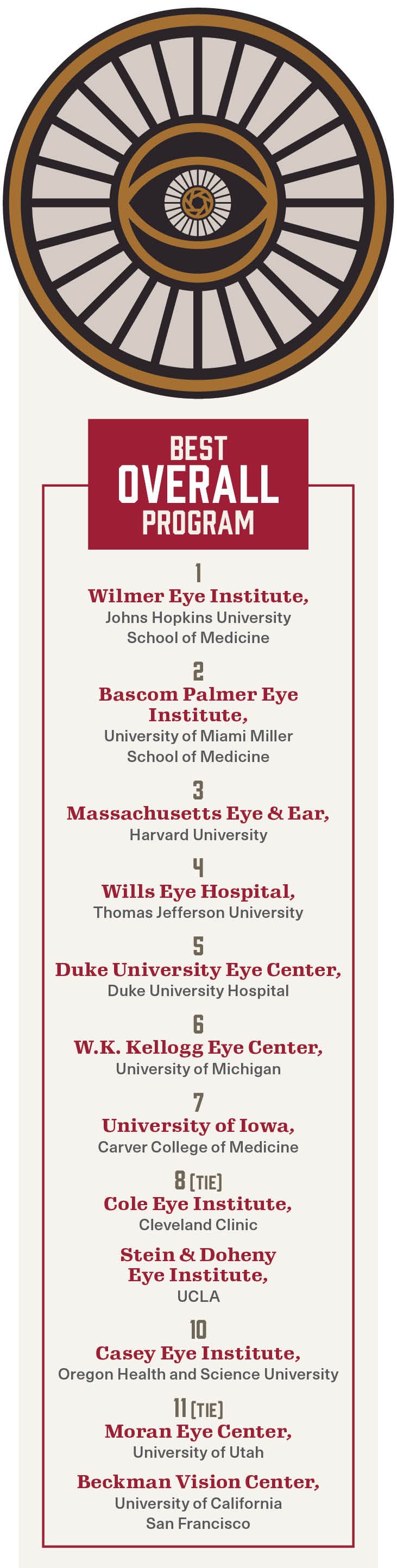 2021 Best Program results: Wilmer Eye Institute grabs top spot