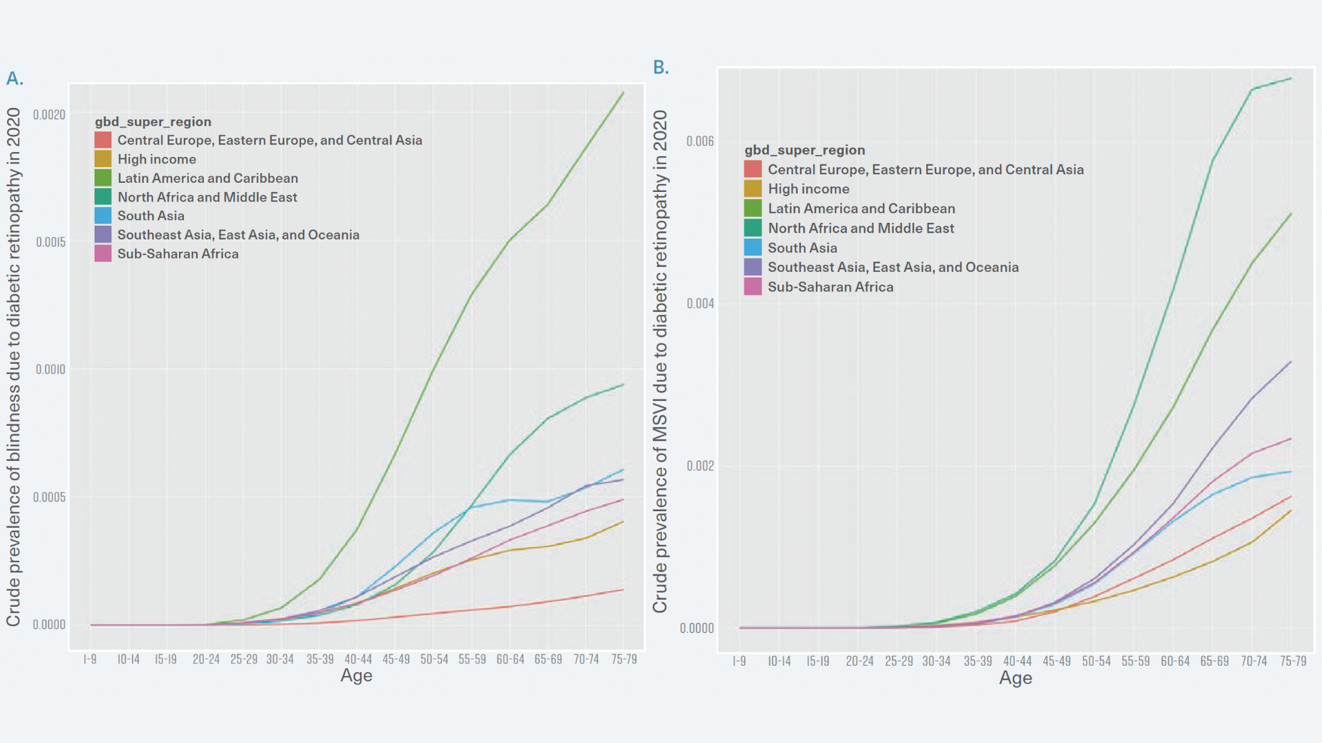 Two charts which show Prevalence of Blindness and Moderate and Severe Visual Impairment Due to Diabetic Eye Complications (parts A and B)