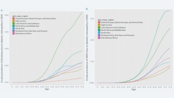 Two charts which show Prevalence of Blindness and Moderate and Severe Visual Impairment Due to Diabetic Eye Complications (parts A and B)