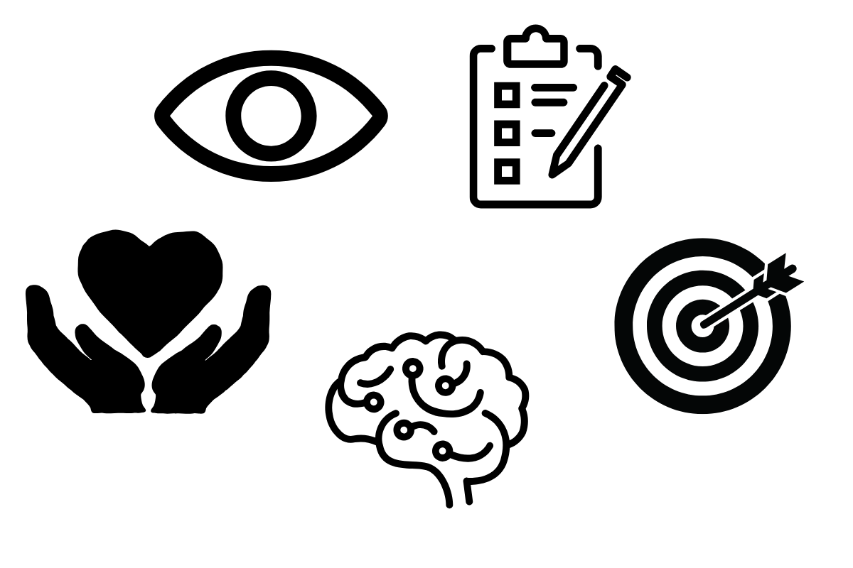 Five graphics: an eye, a checklist, a target/arrow, a brain, and a heart being held in two hands.