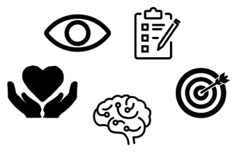 Five graphics: an eye, a checklist, a target/arrow, a brain, and a heart being held in two hands.
