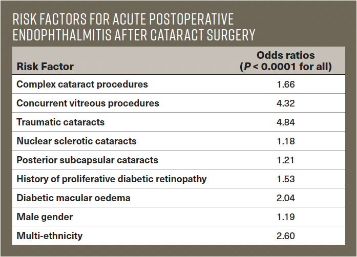 Risk factors for acute postoperative endophthalmitis after cataract surgery