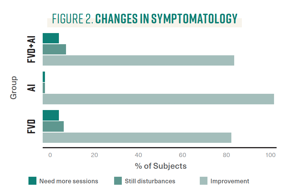 Figure 2. Changes in symptomatology in the three groups of subjects. (All images courtesy of Ms Faiza Bhombal, Mr Md Oliullah Abdal, Dr Gul J Nankani and Dr David P. Piñero)