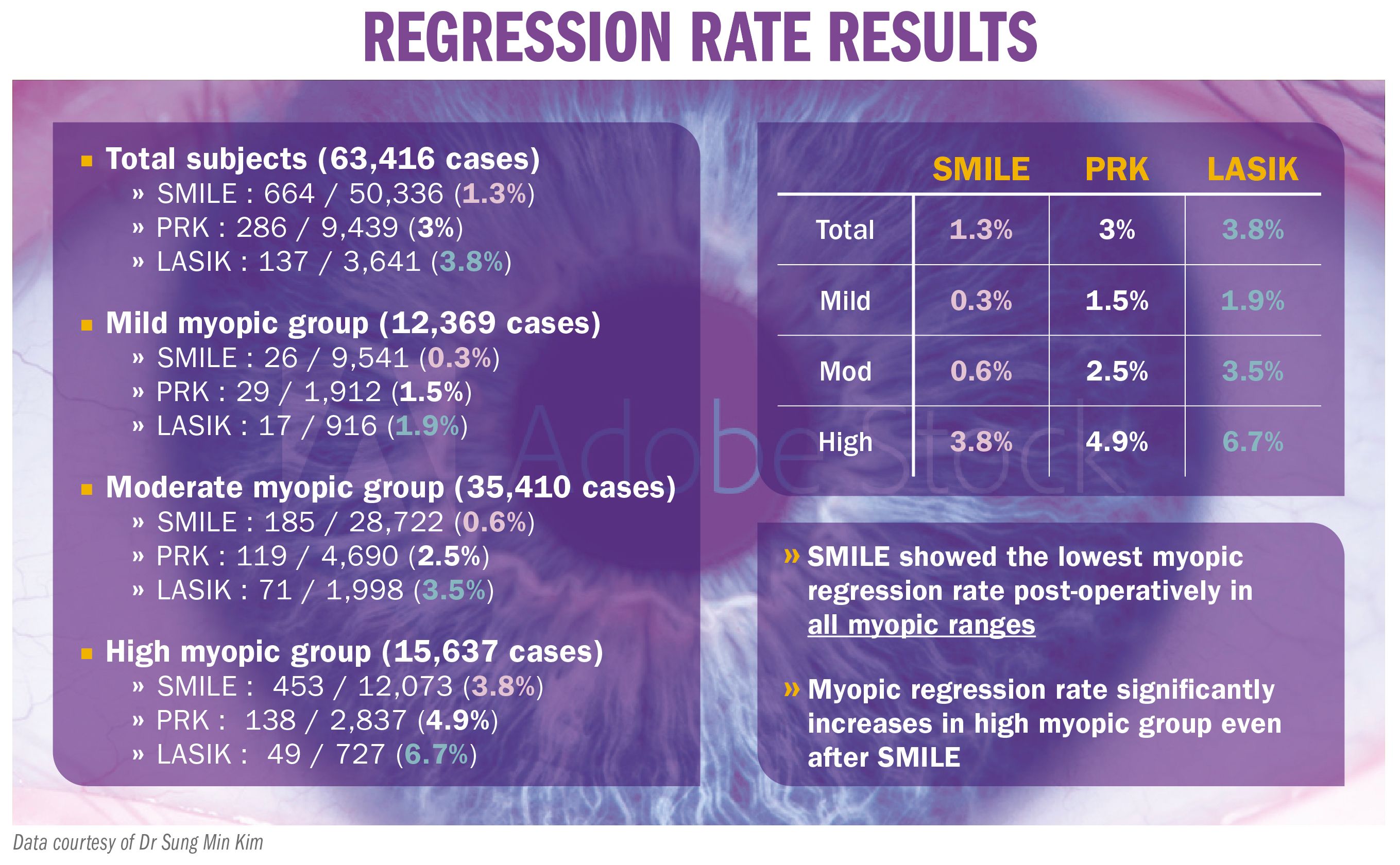 Chart showing SMILE, PRK and LASIK progression results