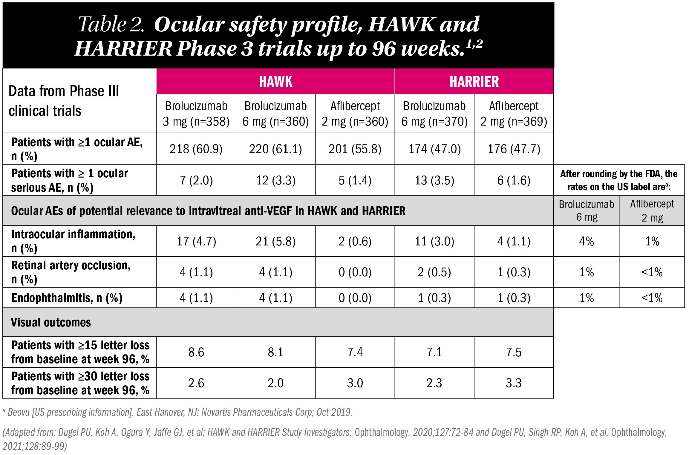 Table: Ocular safety profile, HAWK and HARRIER phase 3 trials up to 96 weeks