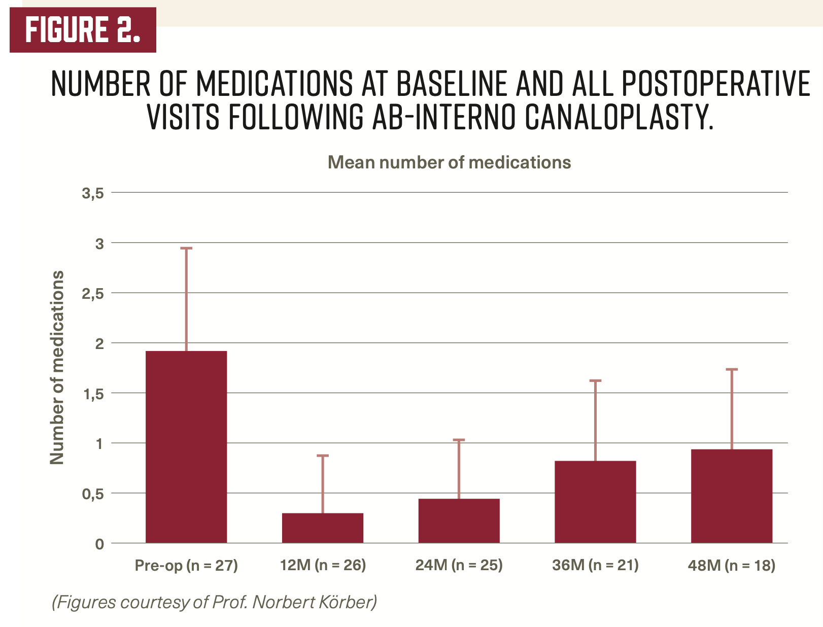 Figure 2: Number of medications at baseline and all postoperative visits following ab-interno canaloplasty. (Images courtesy of Prof. Norbert Körber)