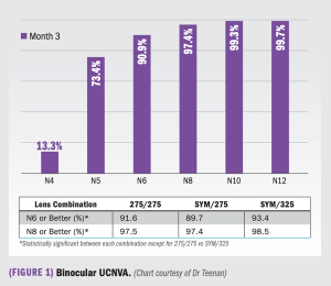 Presbyopic outcomes at Optical Express: A retrospective analysis