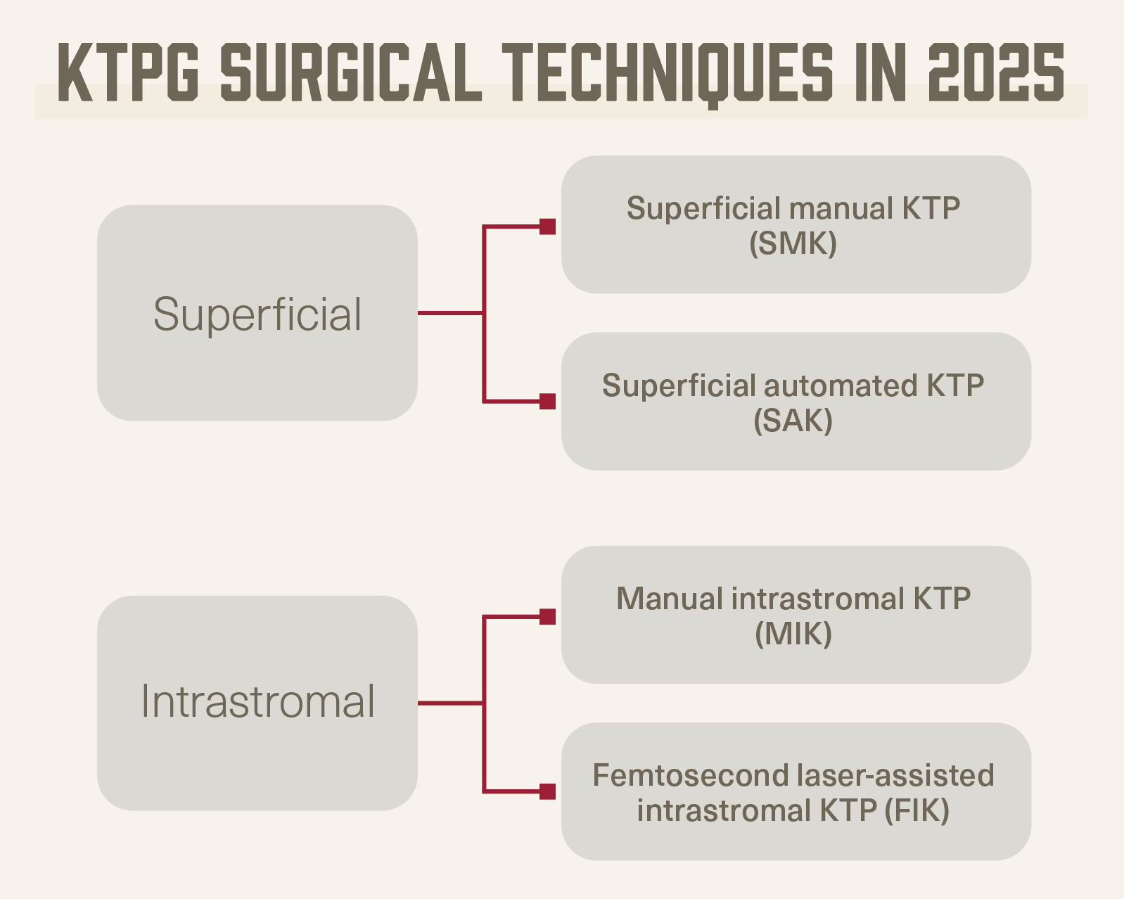 An image showing which surgical techniques for keratopigmentation (KTP) are available in 2025. Superficial keratopigmentation techniques include superficial manual KTP (SMK) and superficial automated KTP (SAK). Intrastromal keratopigmentation techniques include manual intrastromal KTP (MIK) and femtosecond laser-assisted intrastromal KTP (FIK). An image showing which surgical techniques for keratopigmentation (KTP) are available in 2025. Superficial keratopigmentation techniques include superficial manual KTP (SMK) and superficial automated KTP (SAK). Intrastromal keratopigmentation techniques include manual intrastromal KTP (MIK) and femtosecond laser-assisted intrastromal KTP (FIK).