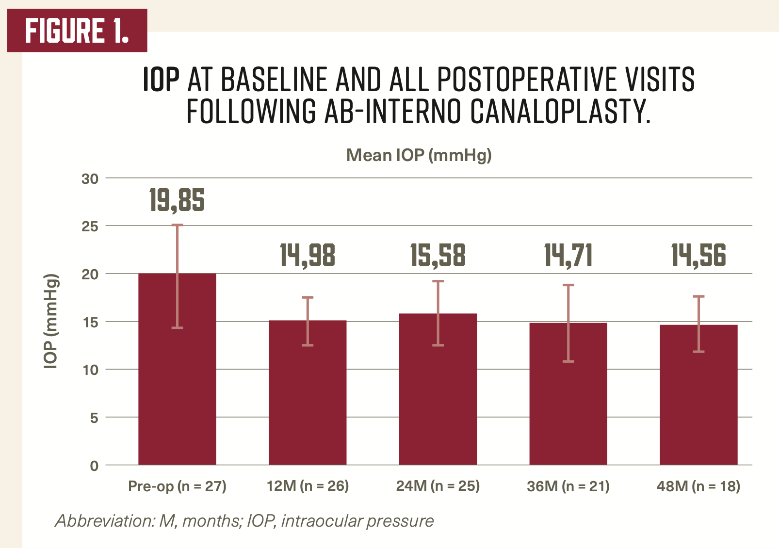 Figure 1: IOP at baseline and all postoperative visits following ab-interno canaloplasty.