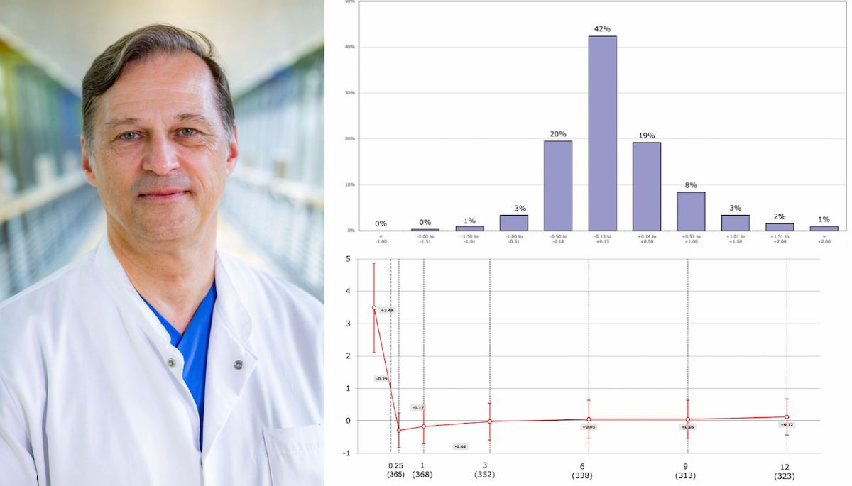 Dr Marcus Blum is pictured with two charts showing results of lenticule extraction. All photos credit Dr Marcus Blum