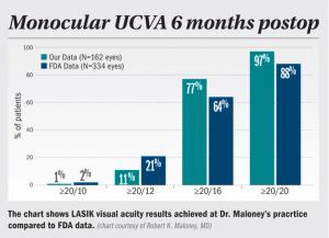 LASIK surgery continues to thrive, offering positive outcomes